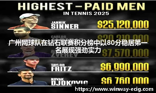 广州网球队在钻石联赛积分榜中以80分稳居第一名展现强劲实力