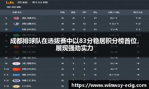 成都排球队在选拔赛中以83分稳居积分榜首位，展现强劲实力